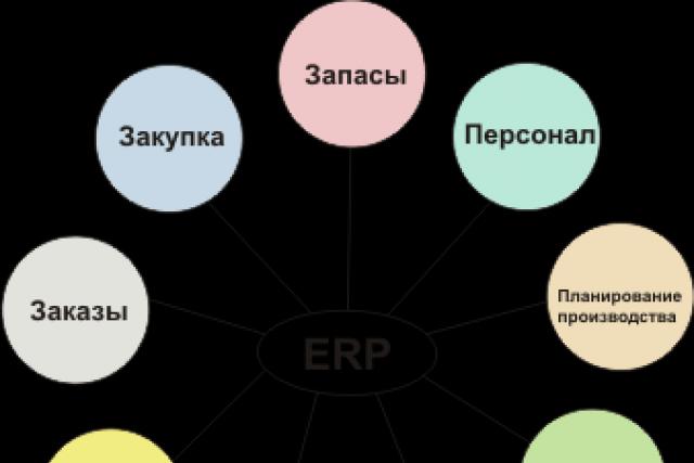 ERP - системы планирования ресурсов предприятия