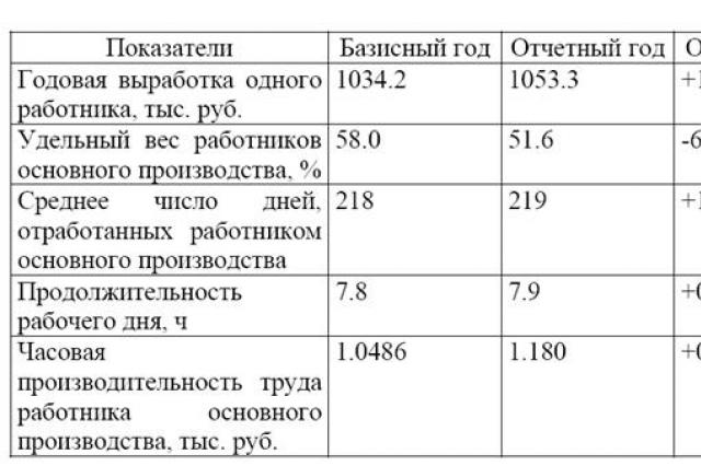 Как рассчитать производительность труда — формула и примеры